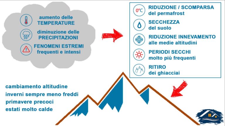 cambiamenti climatici in montagna