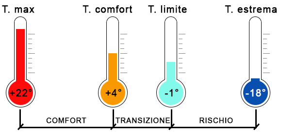 temperature sacco a pelo